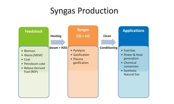 Os sistemas do analisador do PLC Syngas do suporte do assoalho para o gás permanecendo da poluição eliminam 2