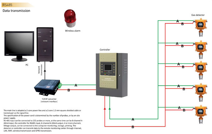 HiYi fixou o controlador em linha 4 do alarme de gás do canal da monitoração 32 do detector de gás