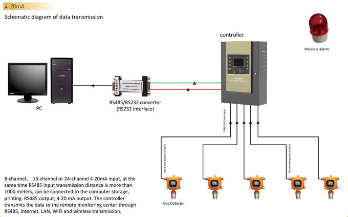 HiYi fixou o controlador em linha 5 do alarme de gás do canal da monitoração 32 do detector de gás